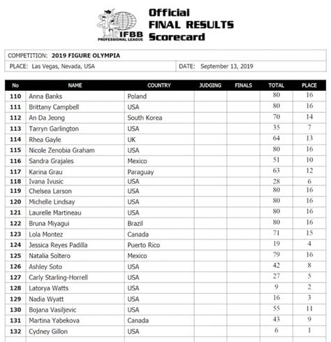 2019 Olympia Bodybuilding Results For All Divisions .